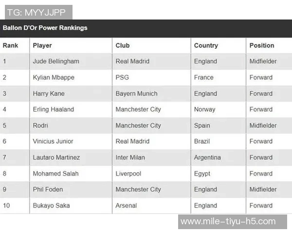 环足奖最佳中场投票结果揭晓贝林厄姆领衔佩德里维蒂尼亚紧随其后 环足奖最佳中场投票结果揭晓贝林厄姆领衔佩德里维蒂尼亚紧随其后